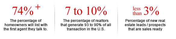 Real estate stats