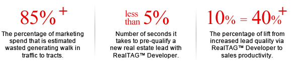 Real estate stats